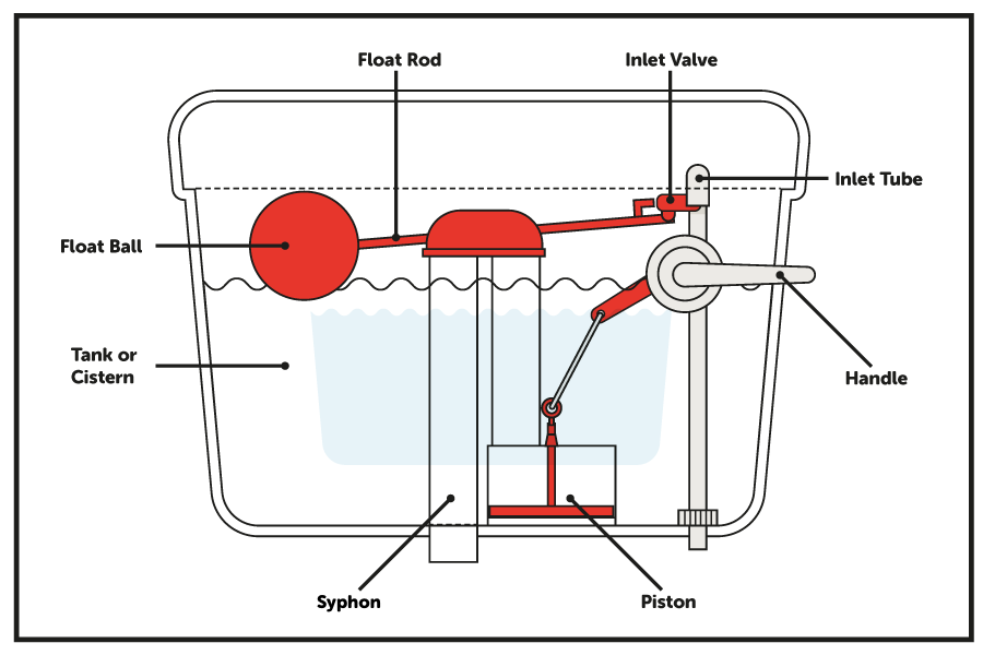 diagram of toilet Syphon