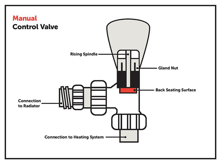 Diagram of a manual control valve with its components highlighted