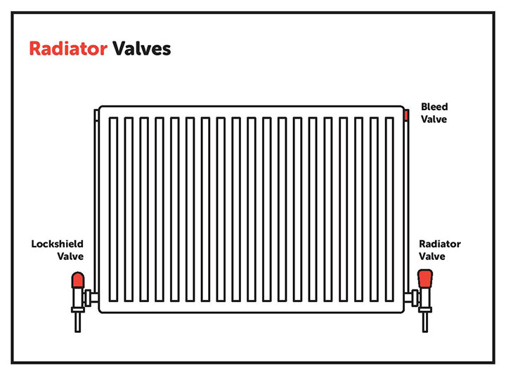 Diagram of a radiator with its bleed, radiator and lockshield valves highlighted