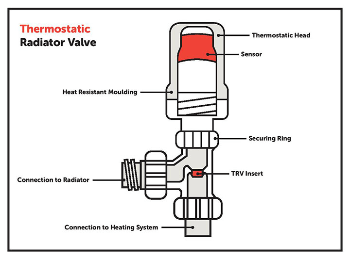 Diagram of a thermostatic radiator valve with its components highlighted