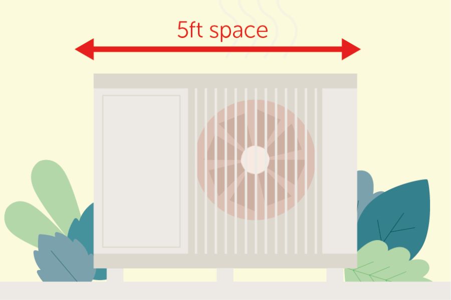 Heat pump with an arrow indicating the amount of space needed around a heat pump