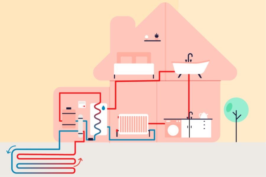 A diagram of how a ground source heat pump works