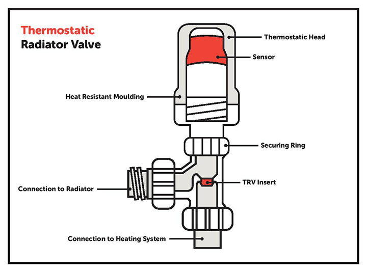 How Do Thermostatic Radiator Valves Work HomeServe