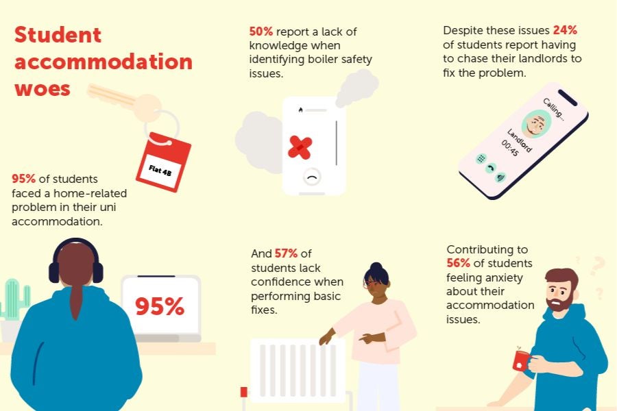 An infographic showing research around how university students deal with home repair issues.