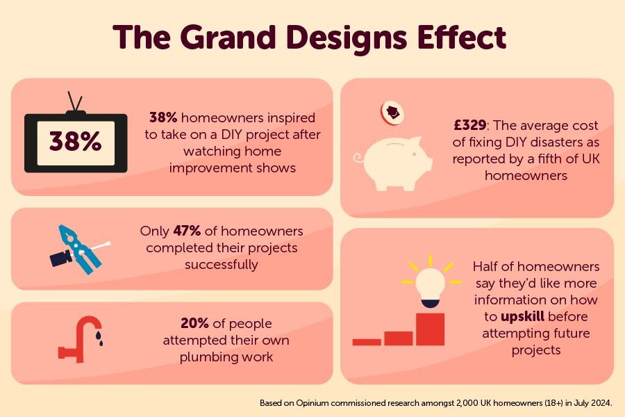 An infographic containing statistics on the grand design effect.